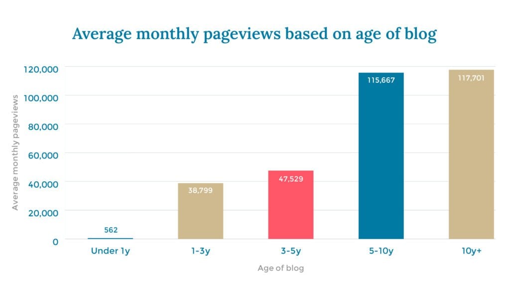 Average monthly pageviews based on age of blog X axis: Age of blog Y axis: Average monthly pageviews Under 1y 562 1-3y 38,799 3-5y 47,529 5-10y 115,667 10y+ 117,701