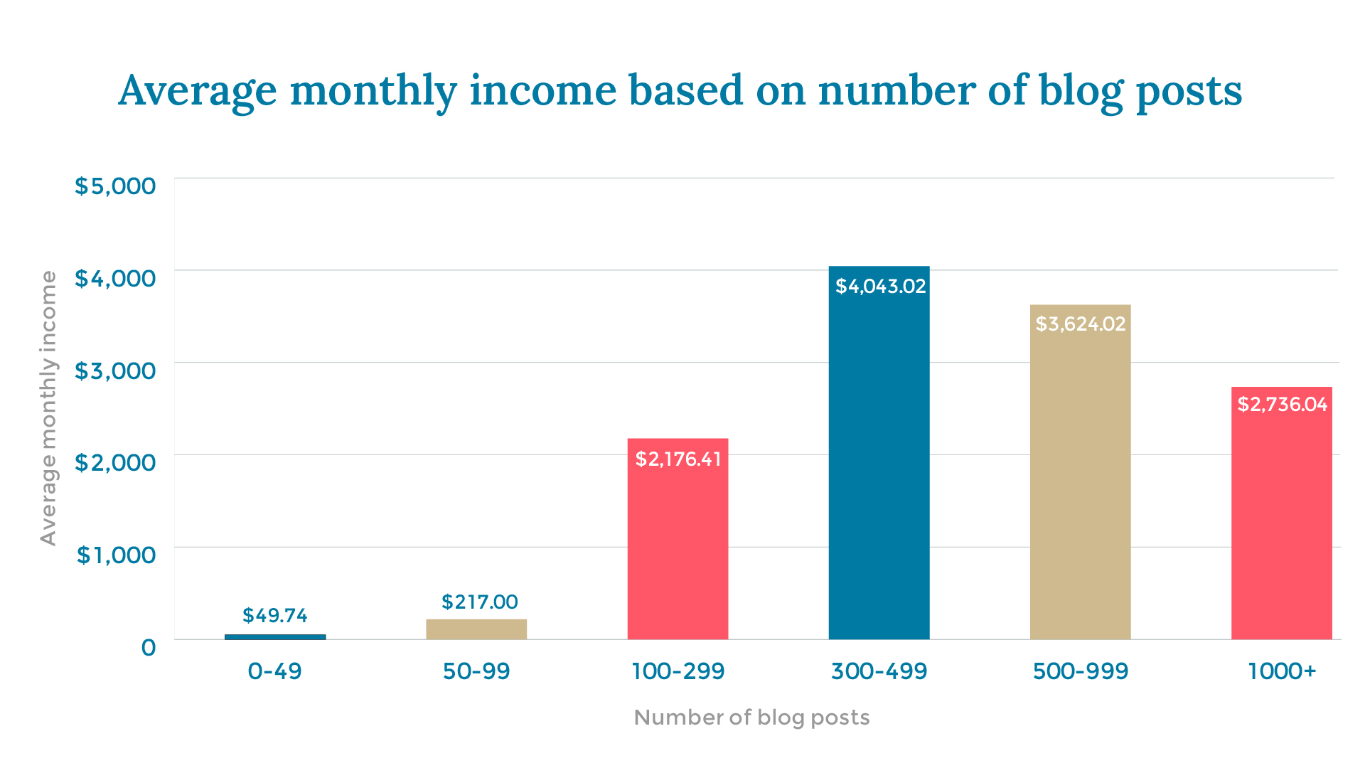 Average monthly income based on number of blog posts X axis: Number of blog posts Y axis: Average monthly income 0-49 		$49.74 50-99		$217.00 100-299	$2,176.41 300-499	$4,043.02 500-999	$3,624.02 1000+		$2,736.04