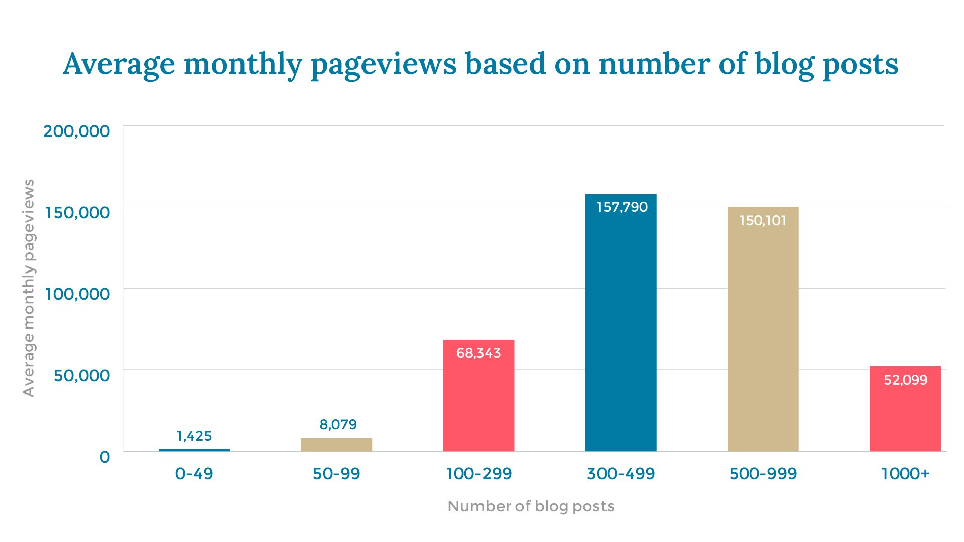 Average monthly pageviews based on number of blog posts X axis: Number of blog posts Y axis: Average monthly pageviews 0-49 		1,425 50-99		8,079 100-299	68,343 300-499	157,790 500-999	150,101 1000+		52,099