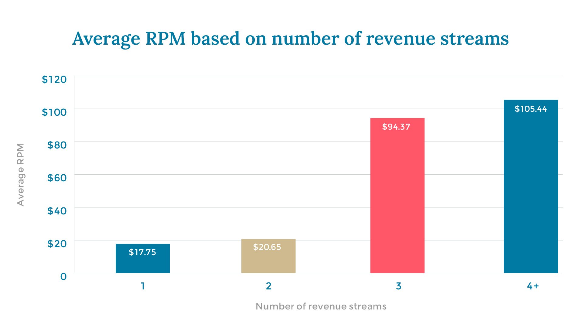 Average RPM based on number of revenue streams X axis: Number of revenue streams Y axis: Average RPM 1 	$17.75 2	$20.65 3	$94.37 4+	$105.44