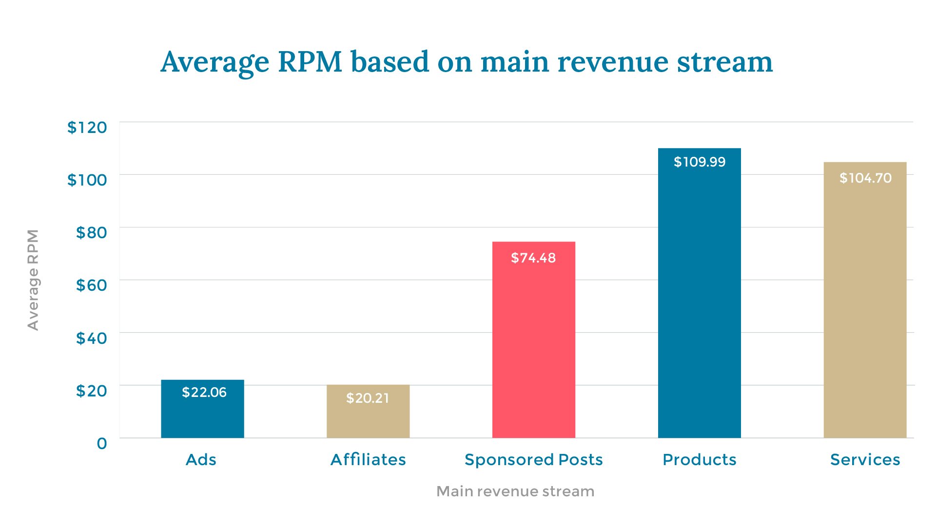 Average RPM based on main revenue stream X axis: Main revenue stream Y axis: Average RPM Ads 			$22.06 Affiliates		$20.21 Sponsored Posts	$74.48 Products		$109.99 Services		$104.70