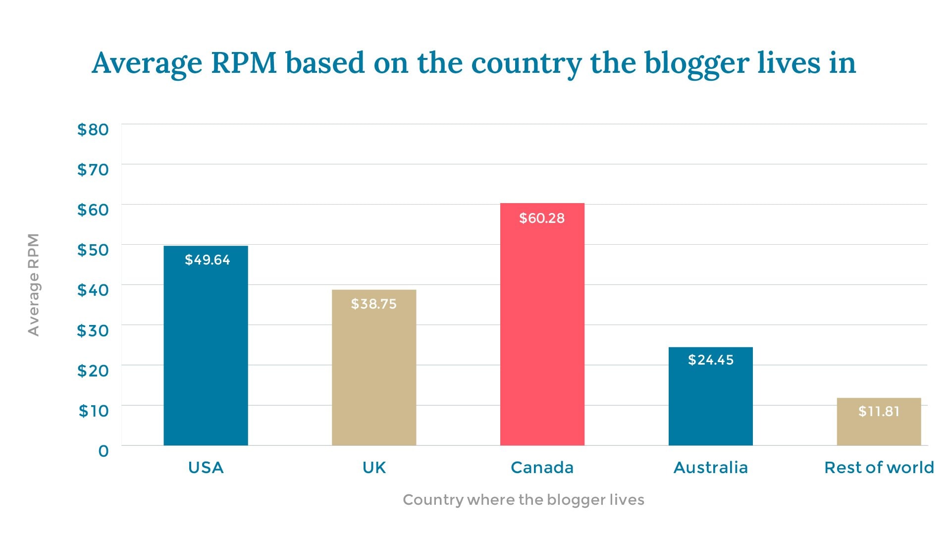 Average RPM based on the country the blogger lives in X axis: Country where the blogger lives Y axis: Average RPM USA			$49.64 UK			$38.75 Canada			$60.28 Australia		$24.45 Rest of world		$11.81