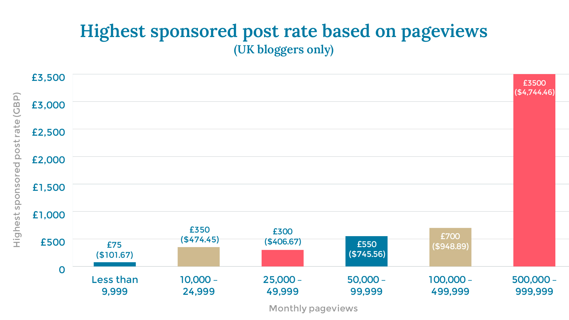 Highest sponsored post rate based on pageviews (UK) X axis: Monthly pageviews Y axis: Highest sponsored post rate (GBP) Less than 9,999		£75 ($101.67) 10,000 – 24,999		£350 ($474.45) 25,000 – 49,999		£300 ($406.67) 50,000 – 99,999		£550 ($745.56) 100,000 – 499,999	£700 ($948.89) 500,000 – 999,999	£3500 ($4,744.46)