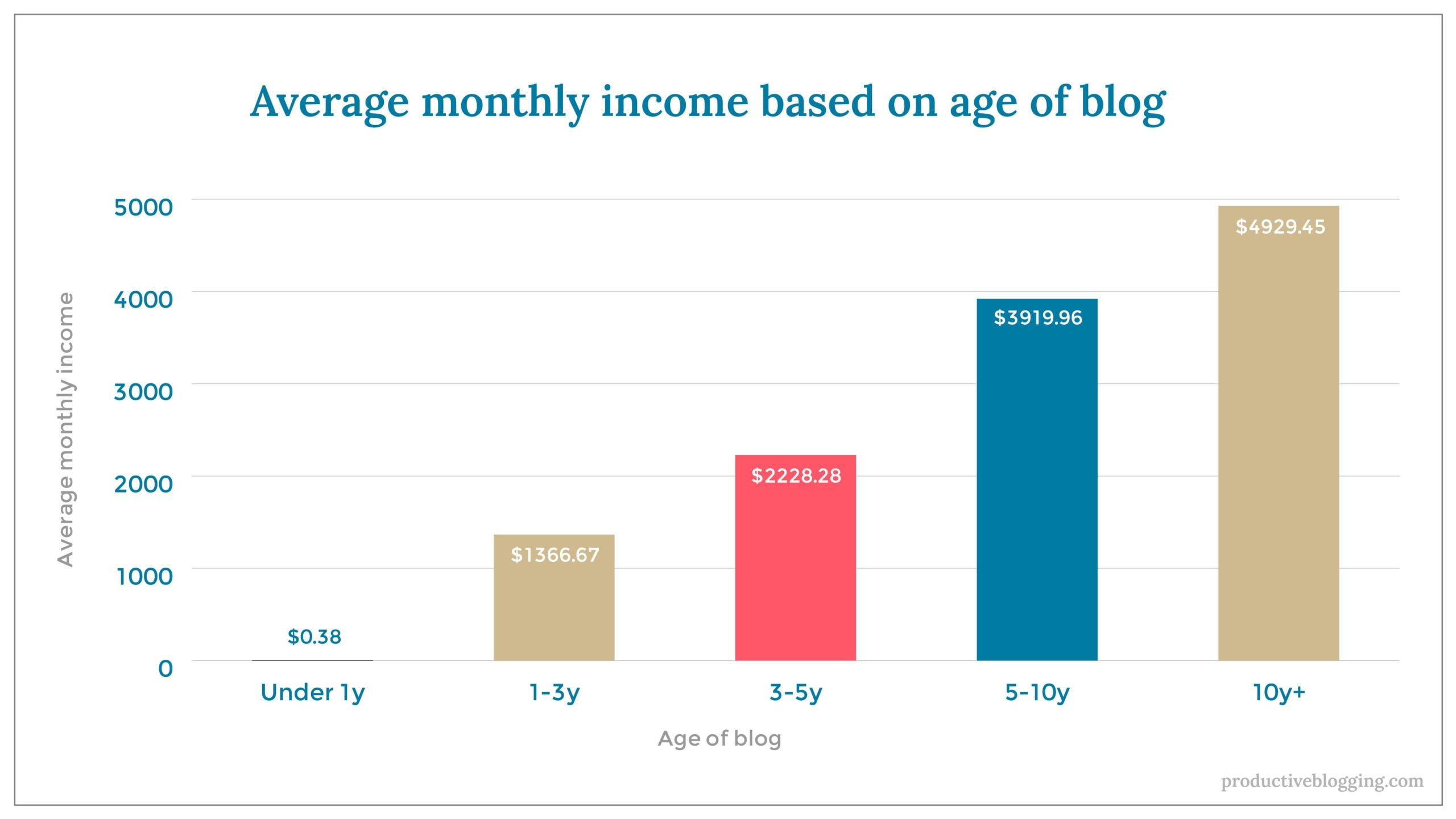 Average monthly income based on age of blogX axis: Age of blogY axis: Average monthly incomeUnder 1y 	$0.381-3y 		$1,366.673-5y 		$2,228.285-10y 		$3,919.9610y+ 		$4,929.45