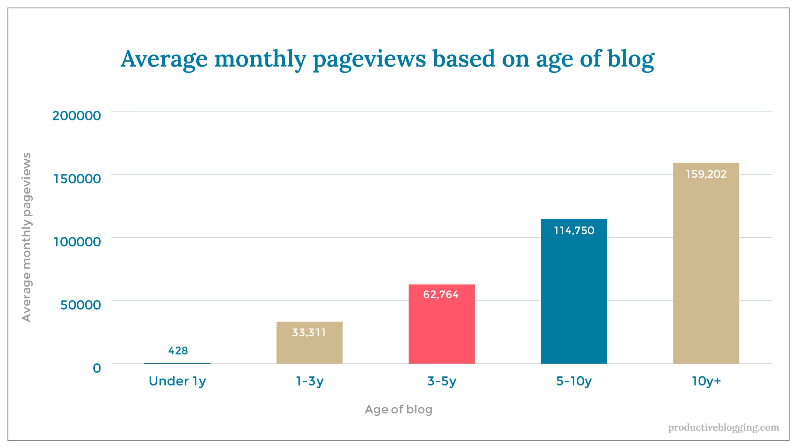 Average monthly pageviews based on age of blogX axis: Age of blogY axis: Average monthly pageviewsUnder 1y 	4281-3y 		33,3113-5y 		62,7645-10y 		114,75010y+ 		159,202