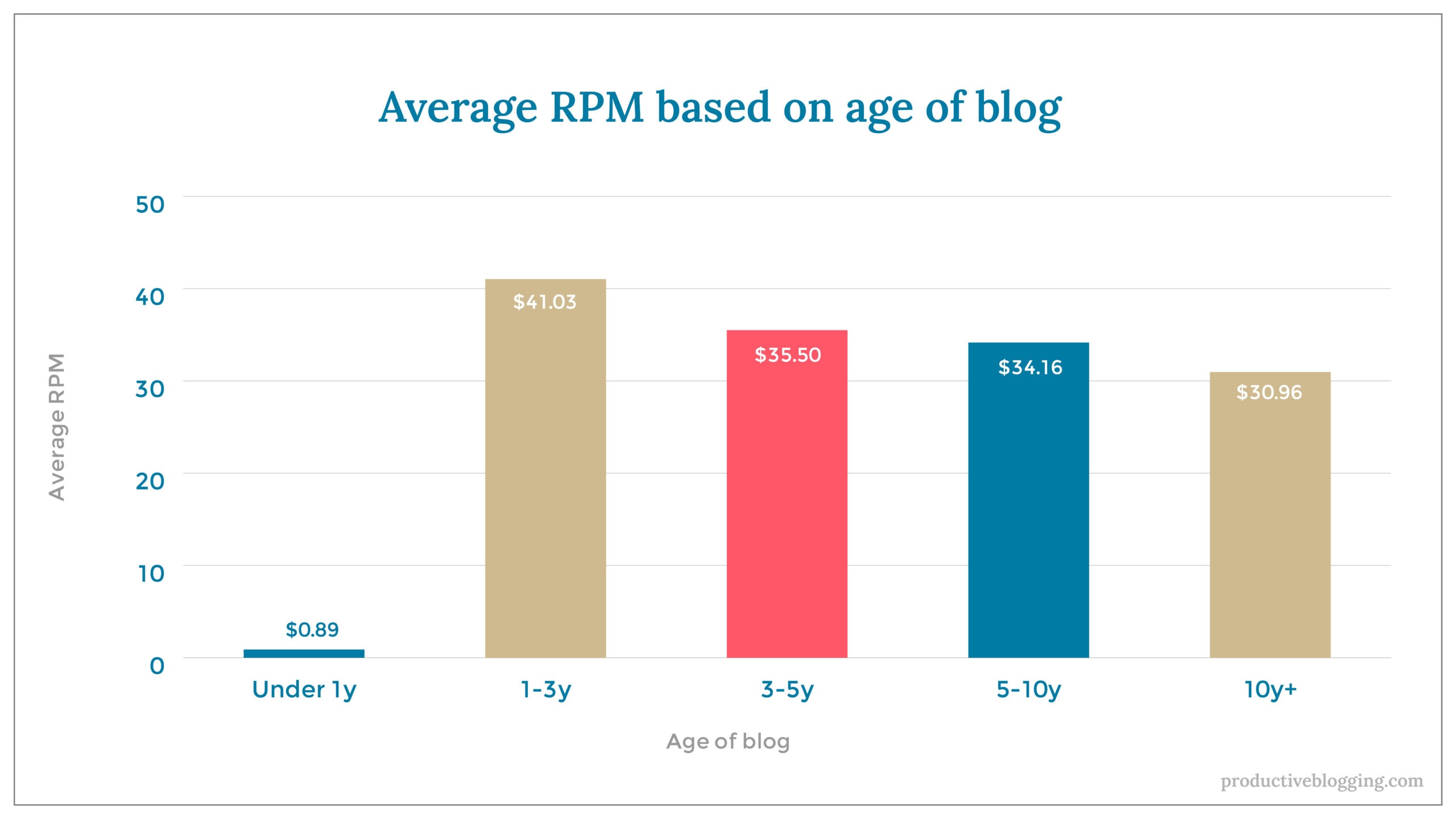 Average RPM based on age of blogX axis: Age of blogY axis: Average RPMUnder 1y 	$0.891-3y 		$41.033-5y		$35.505-10y 		$34.1610y+ 		$30.96