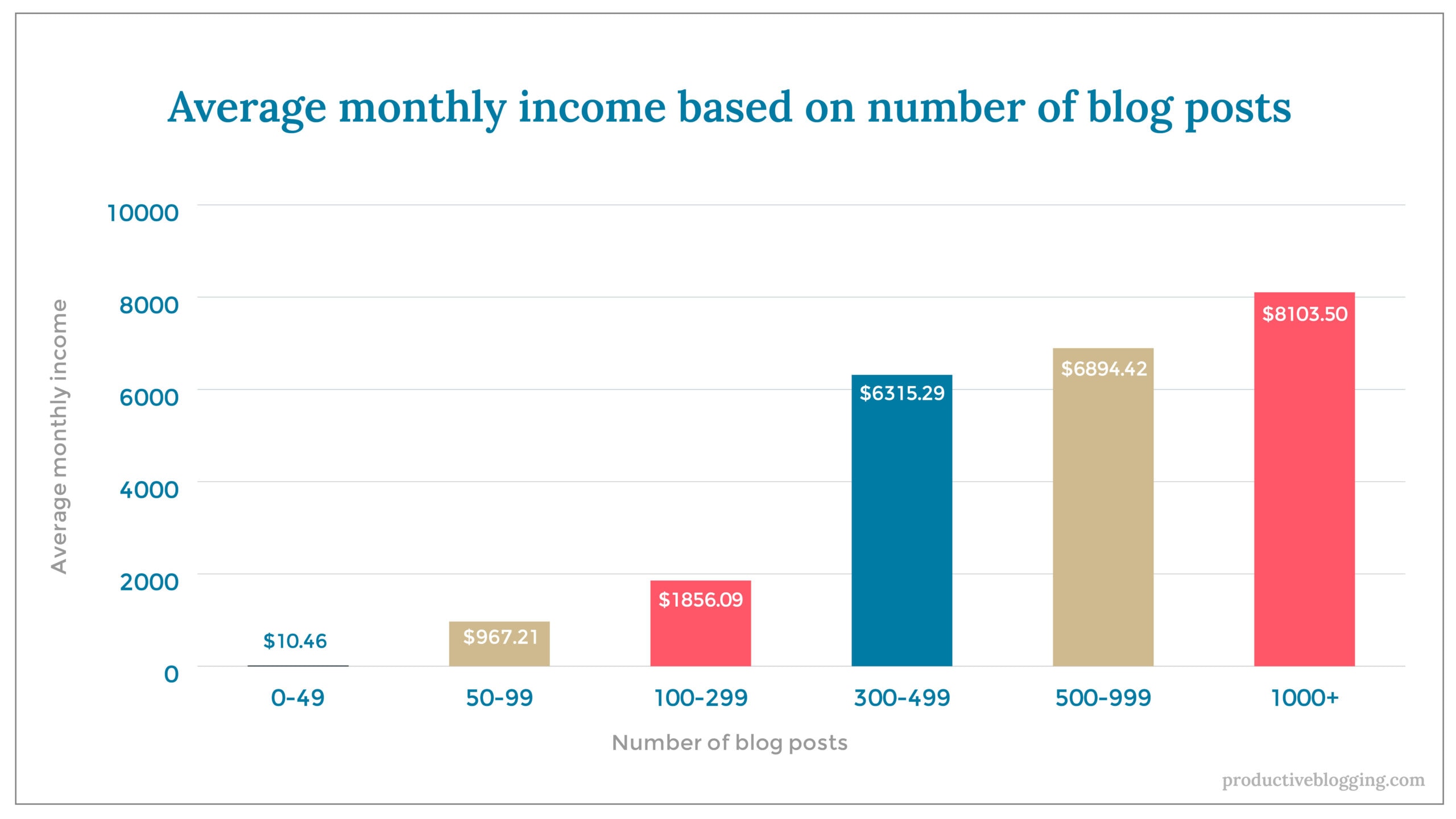 Average monthly income based on number of blog posts X axis: Number of blog posts Y axis: Average monthly income 0-49 $10.46 50-99 $967.21 100-299 $1856.09 300-499 $6315.29 500-999 $6894.42 1000+ $8103.50