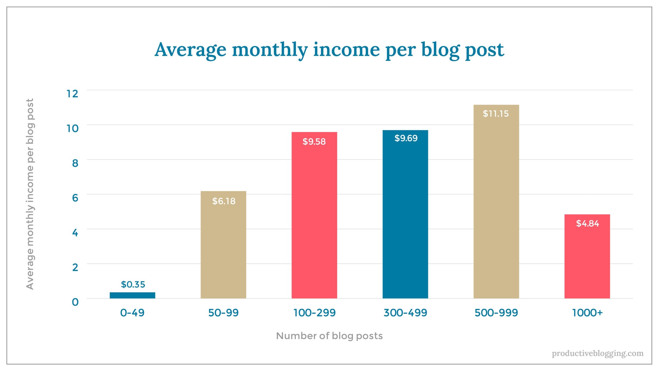 Average monthly income per blog postX axis: Number of blog postsY axis: Average monthly income per blog post0-49 		$0.3550-99		$6.18100-299	$9.58300-499	$9.69500-999	$11.151000+		$4.84