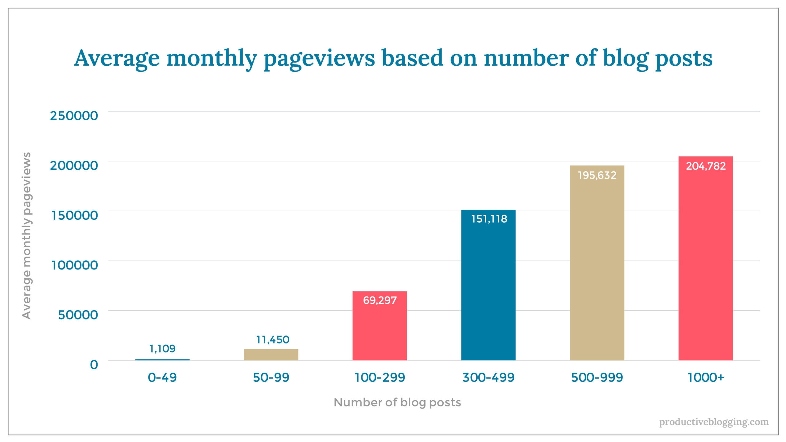 Average monthly pageviews based on number of blog postsX axis: Number of blog postsY axis: Average monthly pageviews0-49 		1,10950-99		11,450100-299	69,297300-499	151,118500-999	195,6321000+		204,782