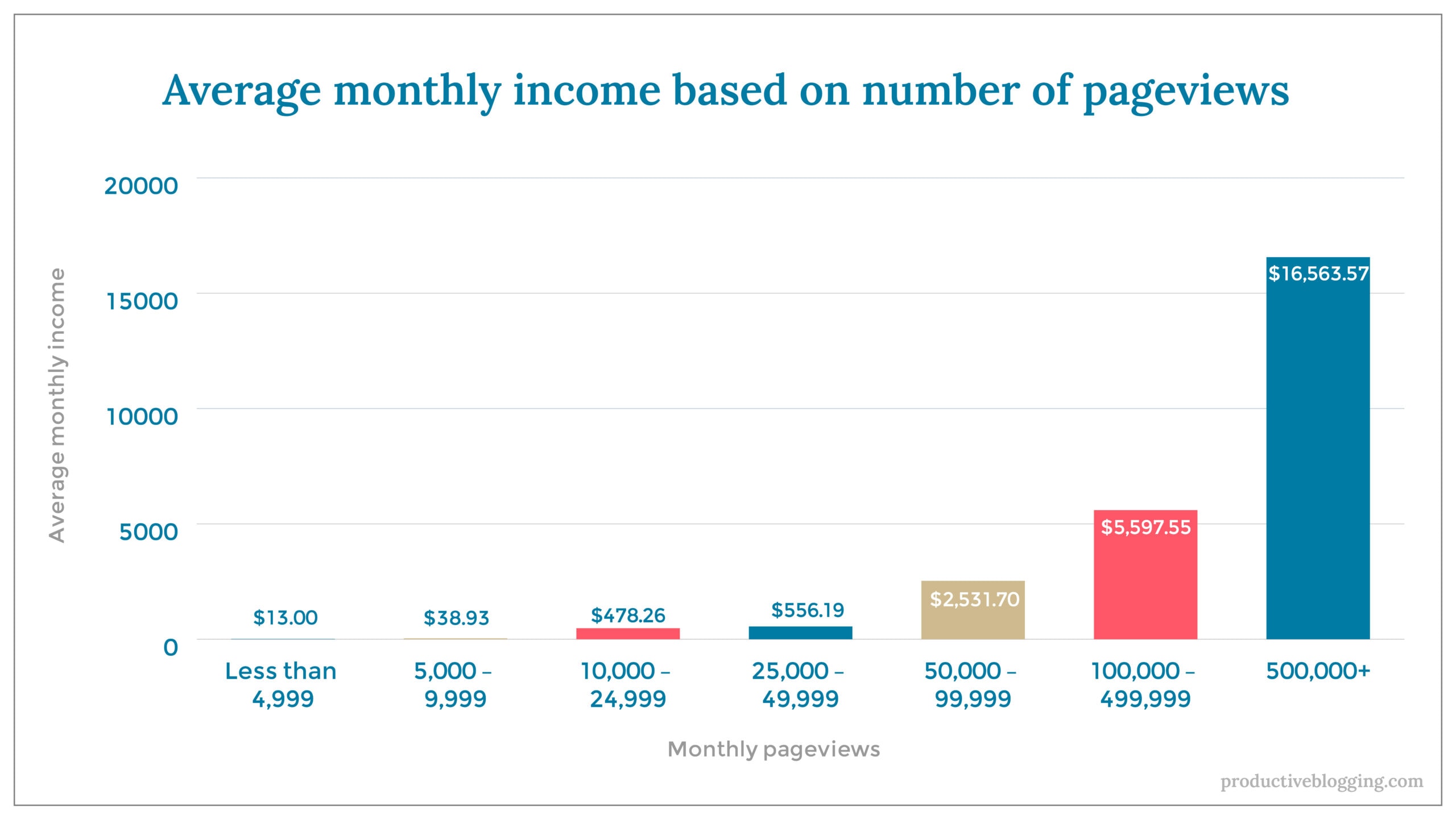 Average monthly income based on number of pageviewsX axis: Monthly pageviewsY axis: Average monthly incomeLess than 4,999		$13.005,000 – 9,999		$38.9310,000 – 24,999		$478.2625,000 – 49,999		$556.1950,000 – 99,999		$2,531.70100,000 – 499,999	$5,597.55500,000+		$16,563.57