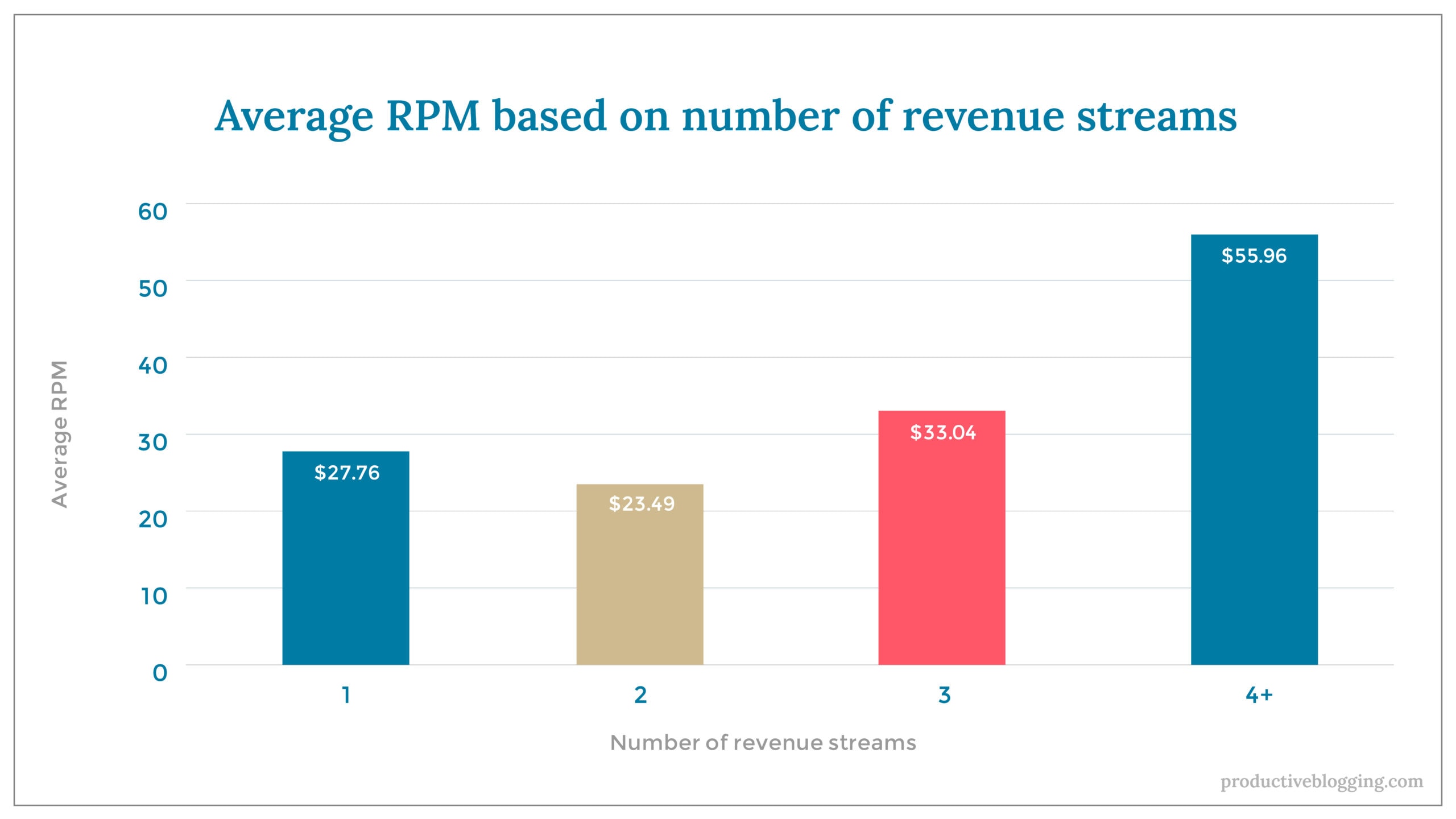 Average RPM based on number of revenue streams X axis: Number of revenue streams Y axis: Average RPM 1 $27.76 2 $23.49 3 $33.04 4+ $55.96