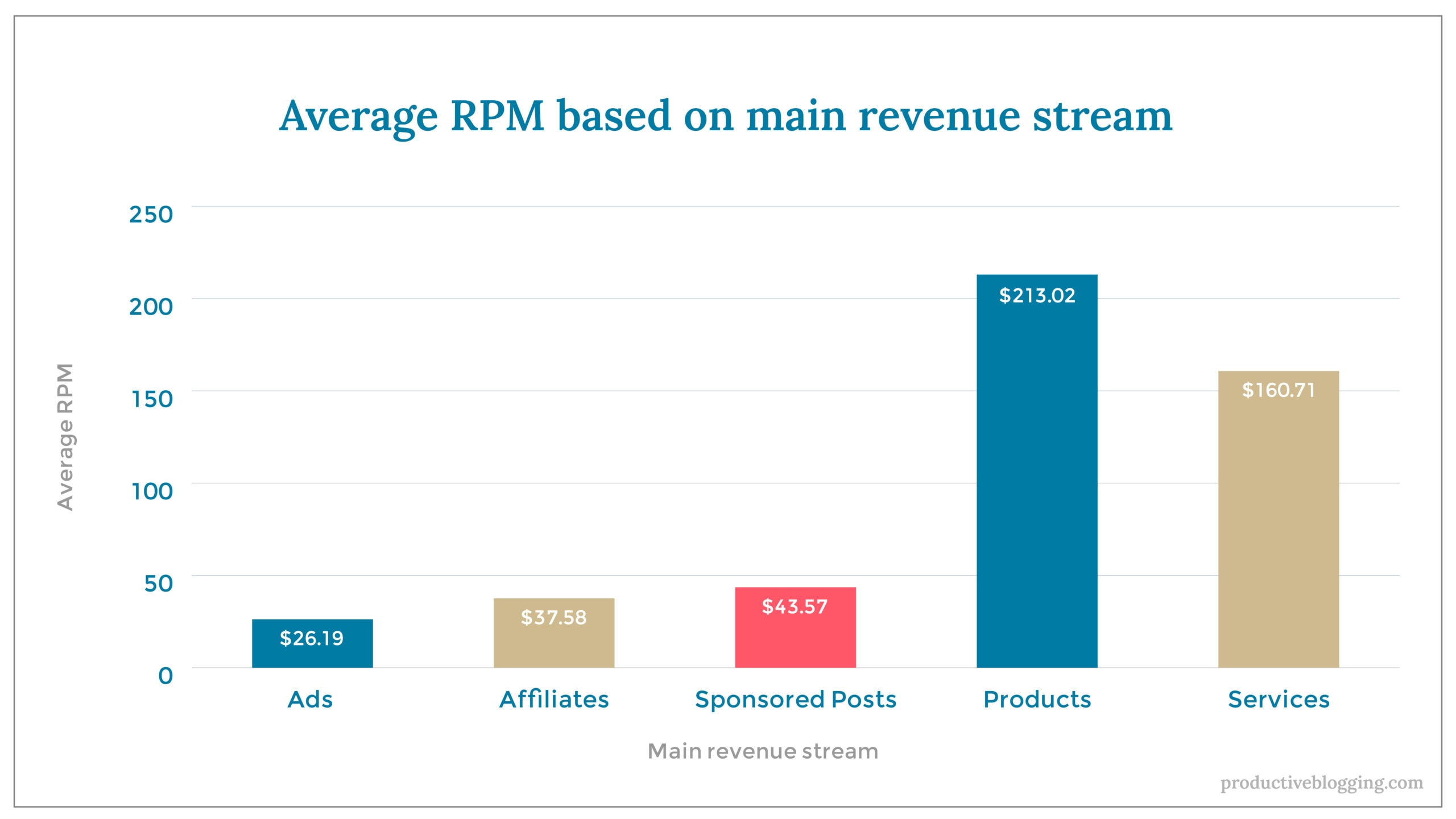 Average RPM based on main revenue stream X axis: Main revenue stream Y axis: Average RPM Ads $26.19 Affiliates $37.58 Sponsored Posts $43.57 Products $213.02 Services $160.71