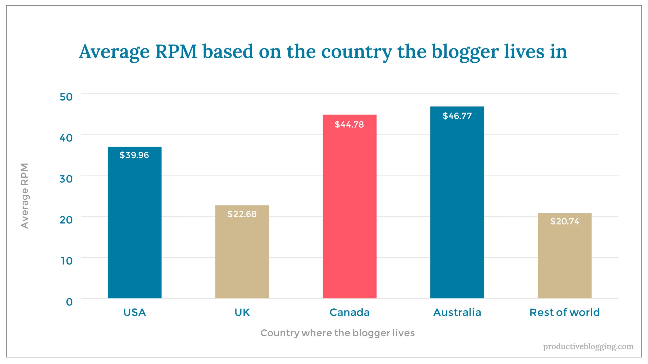 Average RPM based on the country the blogger lives in X axis: Country where the blogger lives Y axis: Average RPM USA $36.96 UK $22.68 Canada $44.78 Australia $46.77 Rest of world $20.74