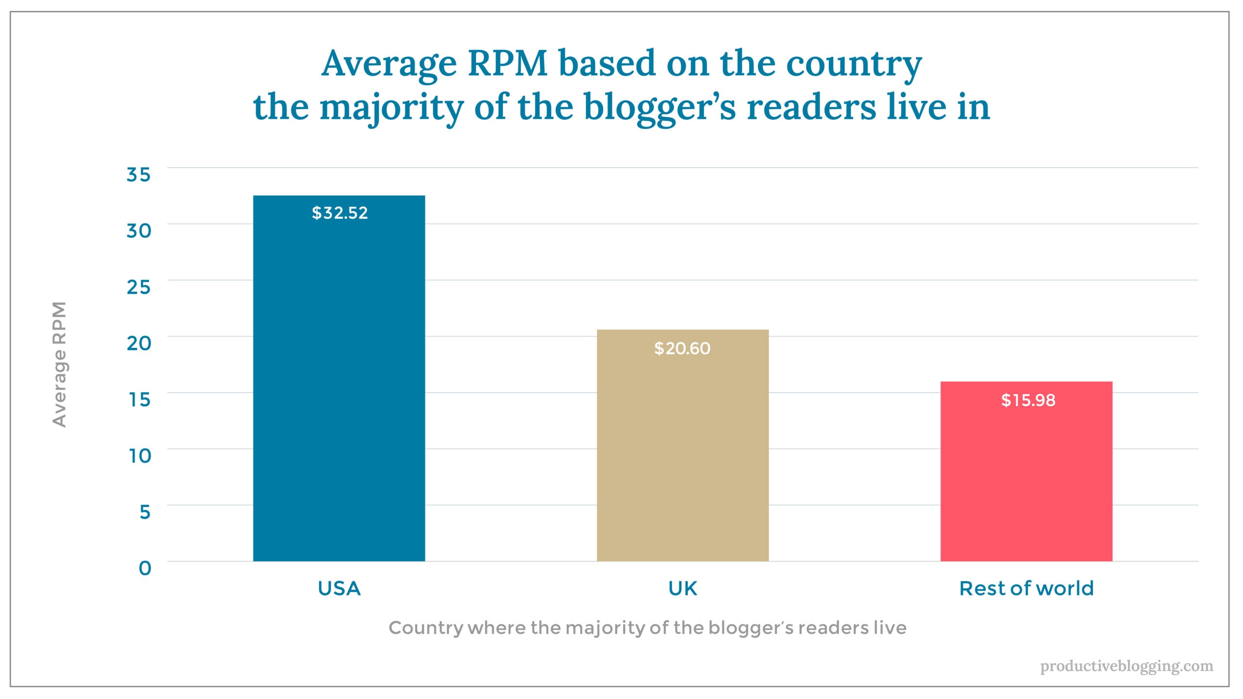 Average RPM based on the country the majority of the blogger’s readers live inX axis: Country where the majority of the blogger’s readers liveY axis: Average RPMUSA			$32.52UK			$20.60Rest of world		$15.98