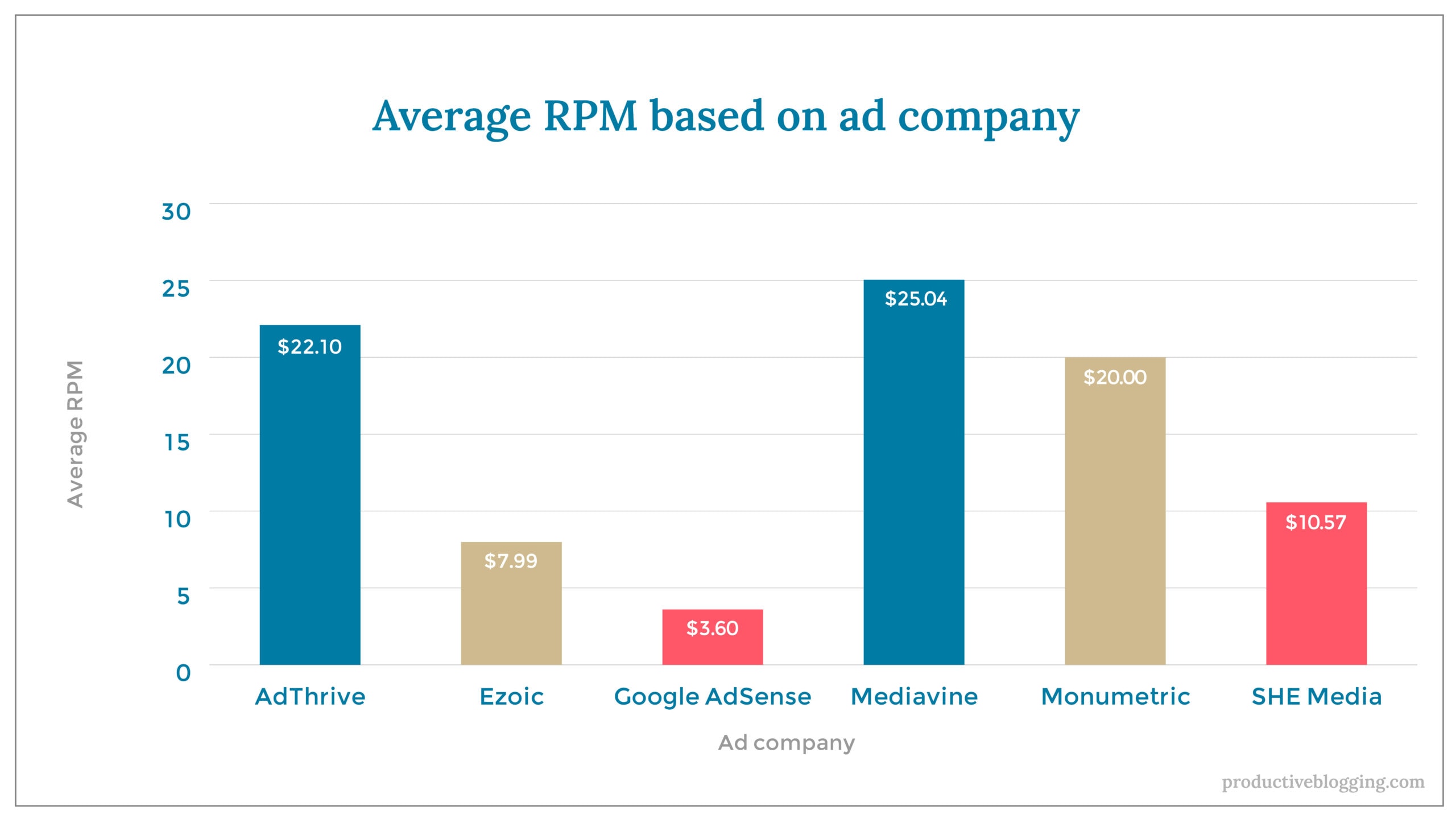 Average RPM based on ad companyX axis: Ad companyY axis: Average RPMAdThrive		$22.10Ezoic			$7.99Google AdSense	$3.60Mediavine		$25.04Monumetric		$20.00SHE Media		$10.57