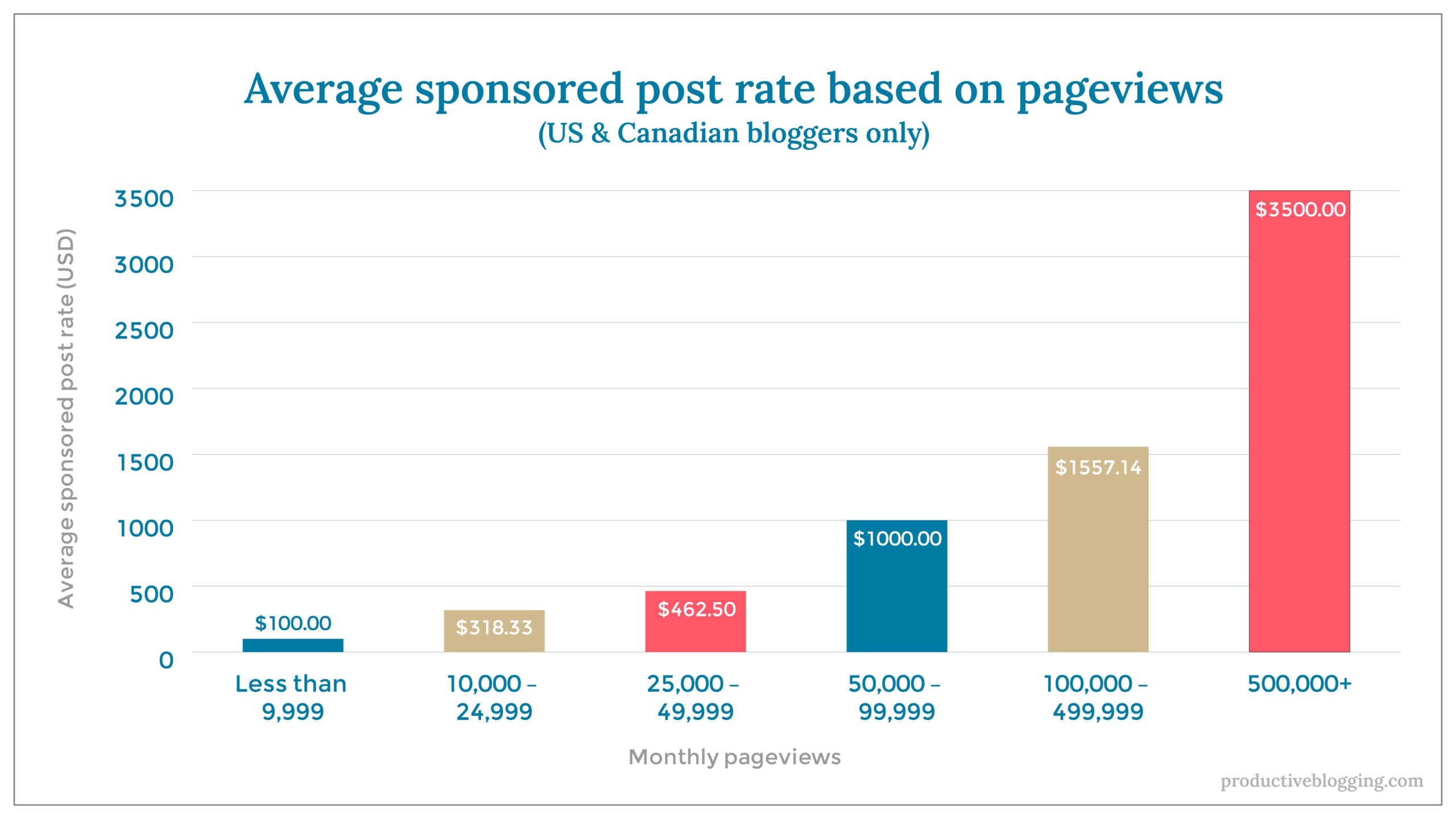 Average sponsored post rate based on pageviews (US & Canadian bloggers only)X axis: Monthly pageviewsY axis: Average sponsored post rate (USD)Less than 9,999		$100.00	10,000 – 24,999		$318.3325,000 – 49,999		$462.5050,000 – 99,999		$1000.00100,000 – 499,999	$1557.14500,000+		$3500.00