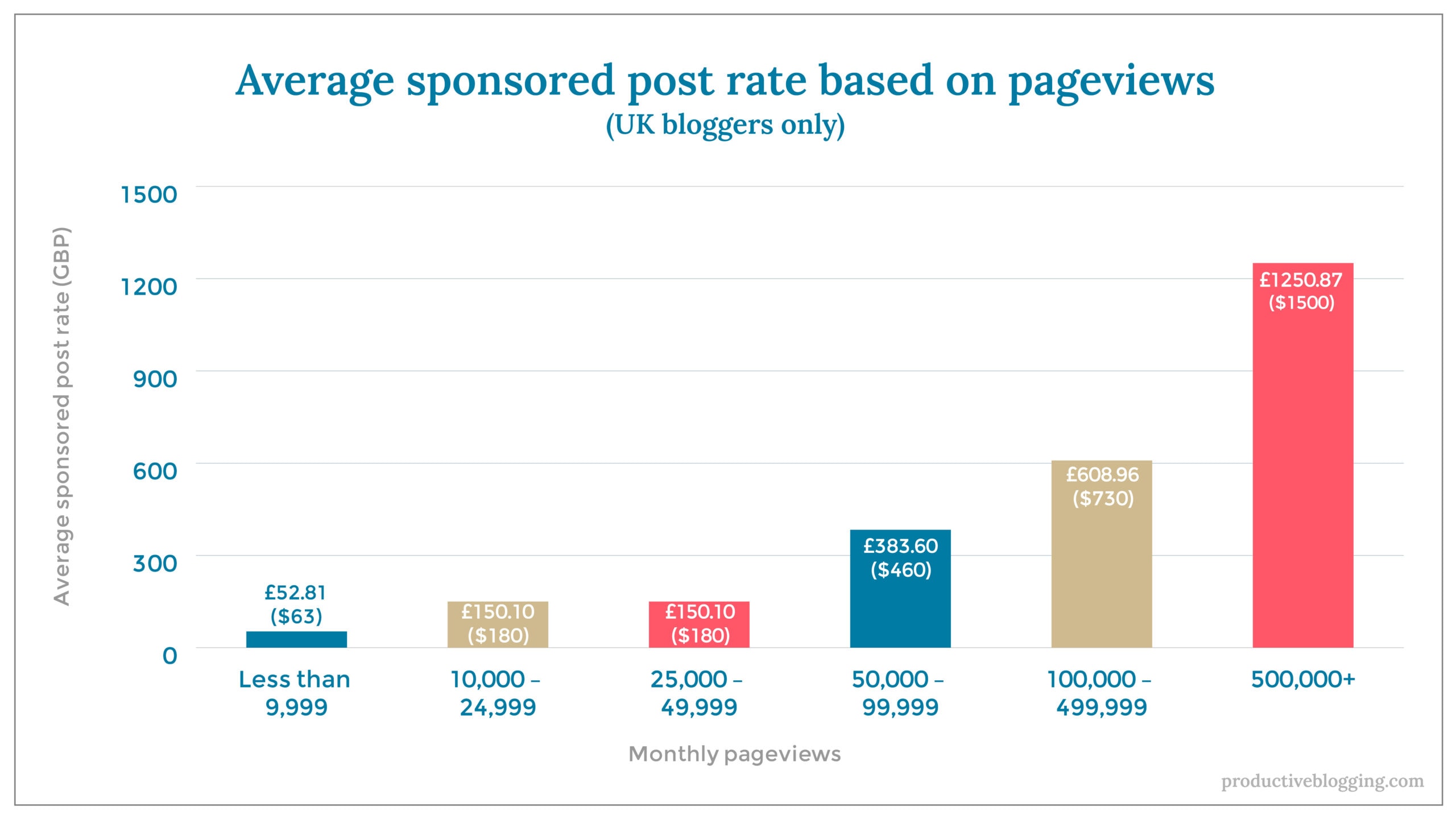 Average sponsored post rate based on pageviews (UK bloggers only)X axis: Monthly pageviewsY axis: Average sponsored post rate (GBP)Less than 9,999		£52.81 ($63)10,000 – 24,999		£150.10 ($180)25,000 – 49,999		£150.10 ($180)50,000 – 99,999		£383.60 ($460)100,000 – 499,999	£608.96 ($730)500,000+		£1250.87 ($1500)