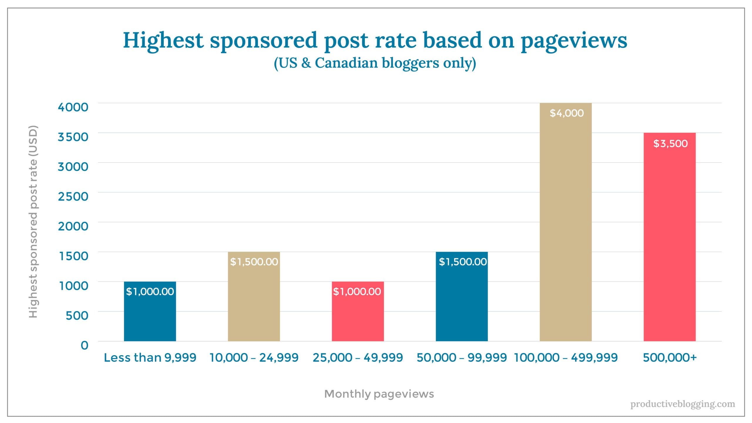 Highest sponsored post rate based on pageviews (US & Canadian bloggers only) X axis: Monthly pageviews Y axis: Highest sponsored post rate (USD) Less than 9,999 $1,000 10,000 – 24,999 $1,500 25,000 – 49,999 $1,000 50,000 – 99,999 $1,500 100,000 – 499,999 $4,000 500,000+ $3,500