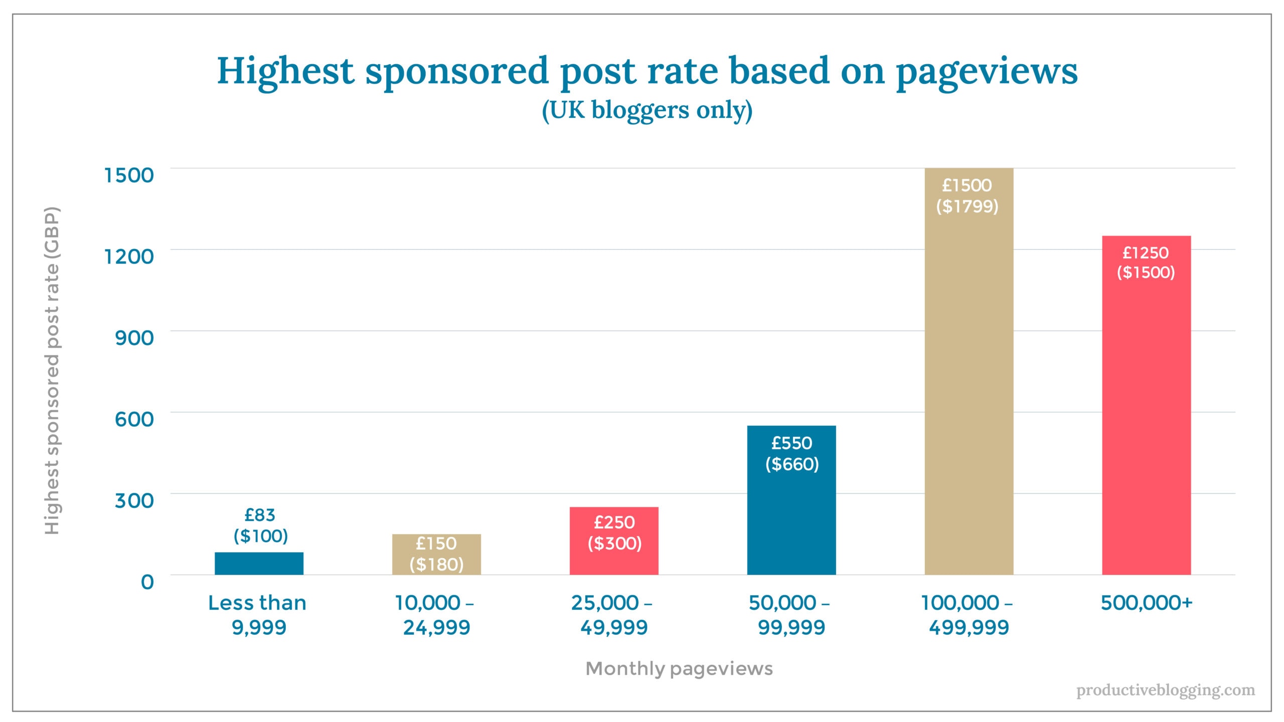 Highest sponsored post rate based on pageviews (UK)X axis: Monthly pageviewsY axis: Highest sponsored post rate (GBP)Less than 9,999		£83 ($100)10,000 – 24,999		£150 ($180)25,000 – 49,999		£250 ($300)50,000 – 99,999		£550 ($660)100,000 – 499,999	£1500 ($1799)500,000+		£1250 ($1500)