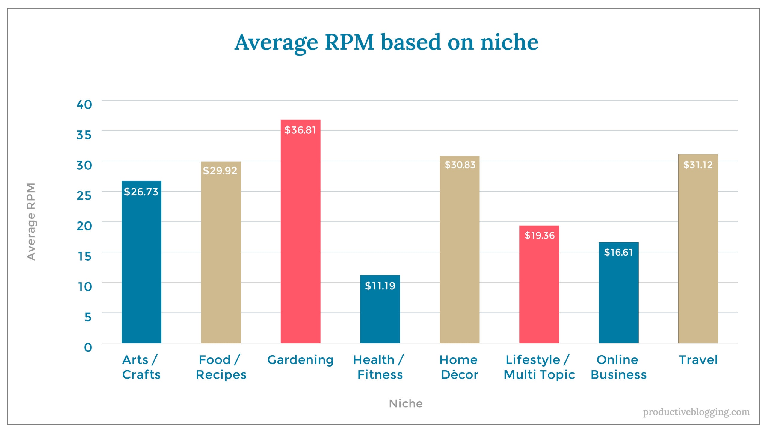 Average RPM based on nicheX axis: NicheY axis: Average RPMArts / Crafts		$26.73Food / Recipes		$29.92Gardening		$36.81Health / Fitness		$11.19Home décor 		$30.83Lifestyle / Multi Topic	$19.36Online Business		$16.61Travel			$31.12