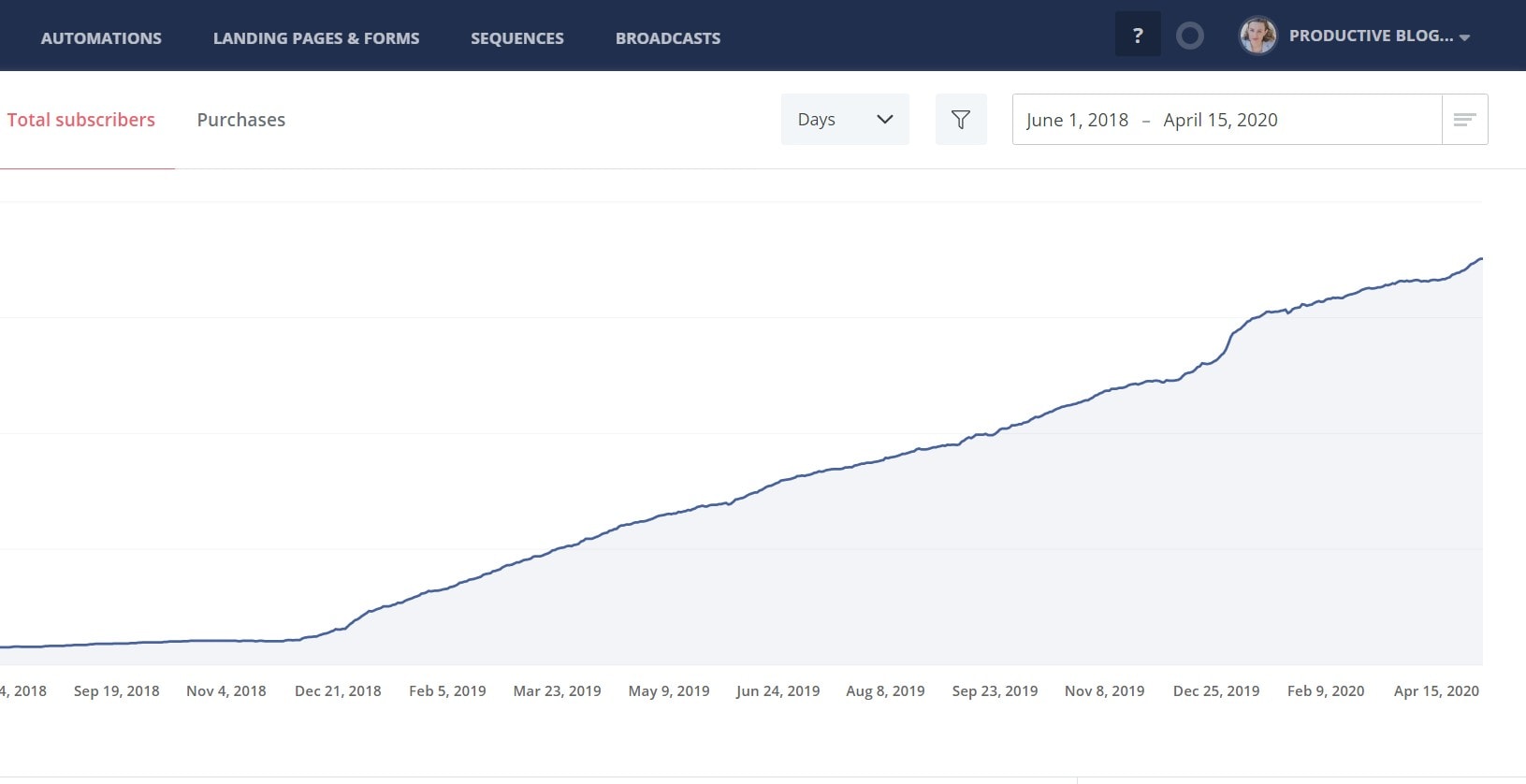 ConvertKit's Analytics 