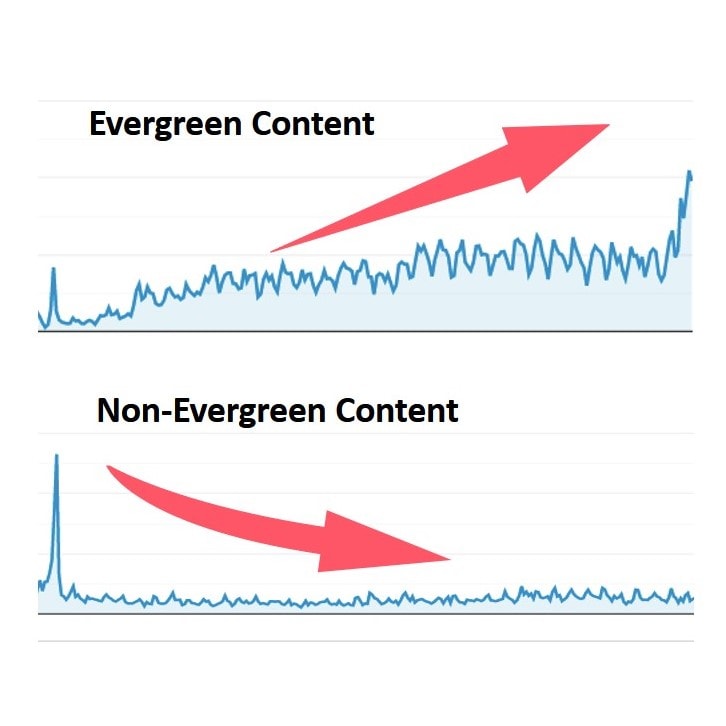 Graph illustrating how evergreen content drives more and more traffic over time, while non evergreen content initially shows a spike but then drops to almost nothing